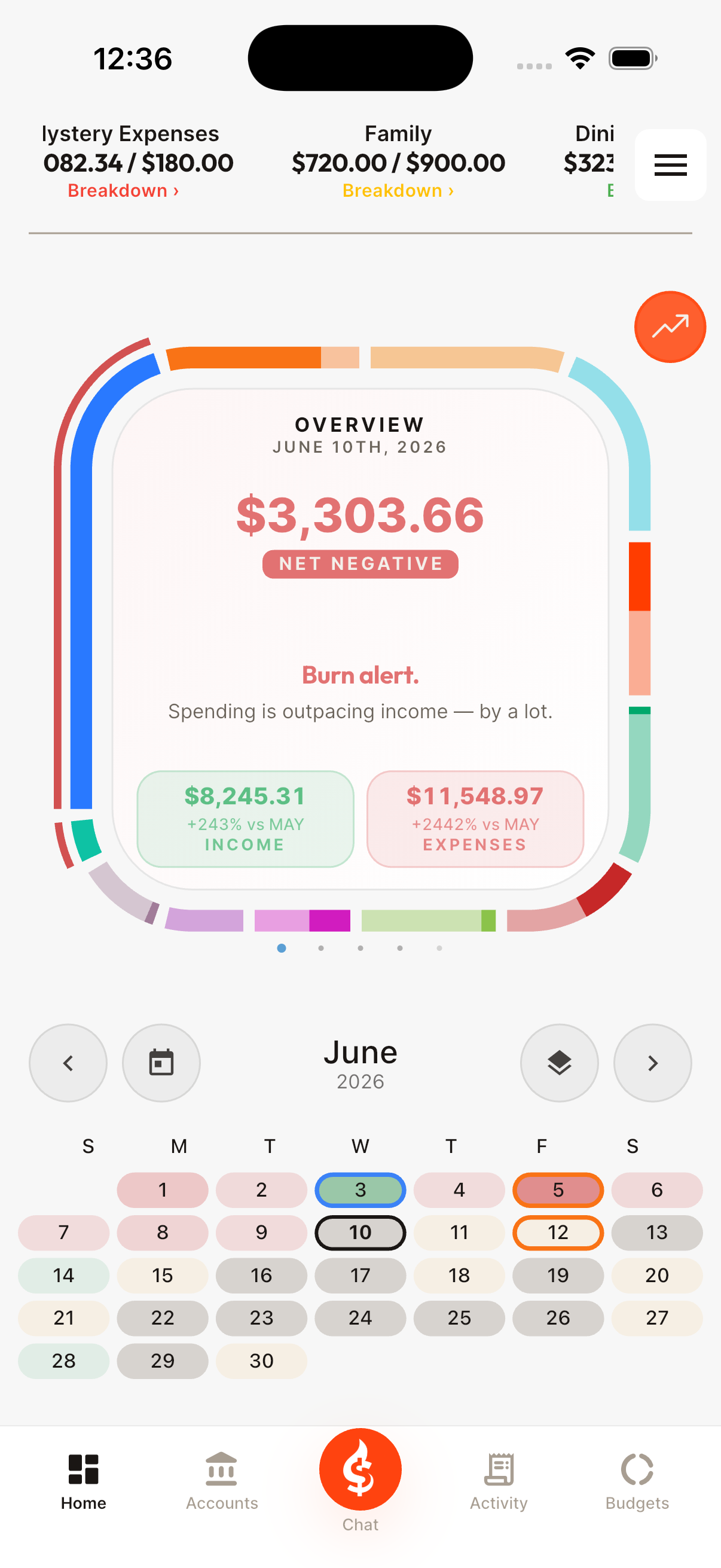 ROA$TED dashboard